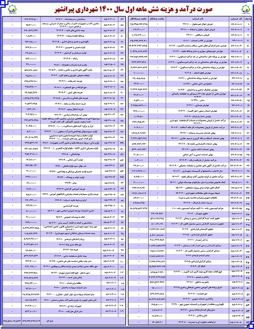 صورت درآمد وهزینه شش ماهه اول سال 1400 شهرداری پیرانشهر